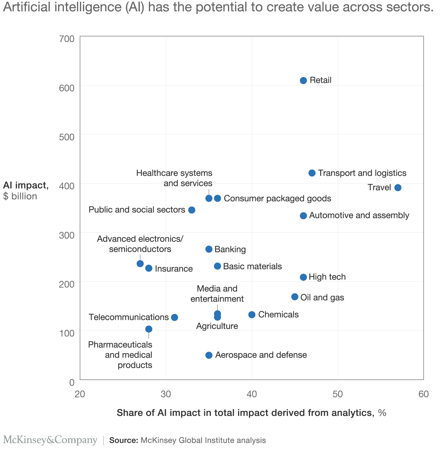 AI has the potential to create value across sectors